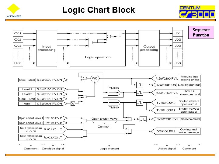 Logic Chart Block YOKOGAWA Sequence Function 