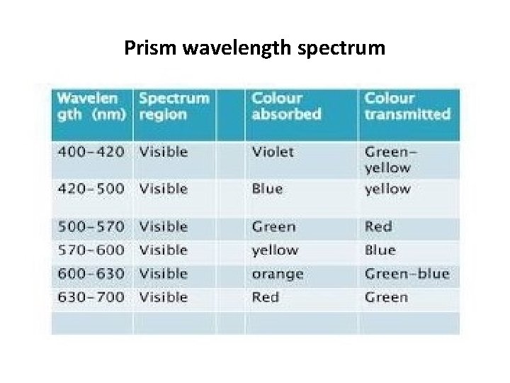 Prism wavelength spectrum 