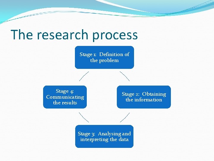 The research process Stage 1: Definition of the problem Stage 4: Communicating the results