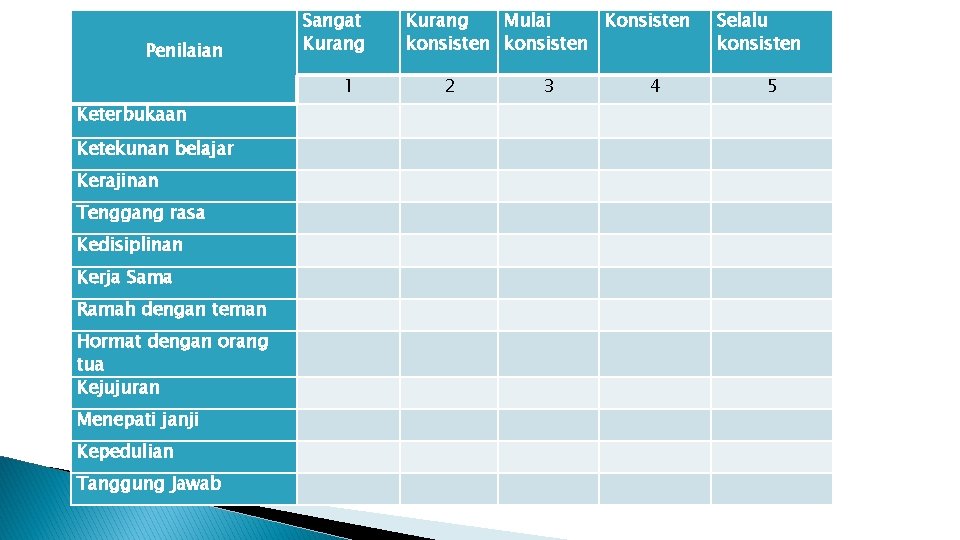 Penilaian Sangat Kurang 1 Keterbukaan Ketekunan belajar Kerajinan Tenggang rasa Kedisiplinan Kerja Sama Ramah
