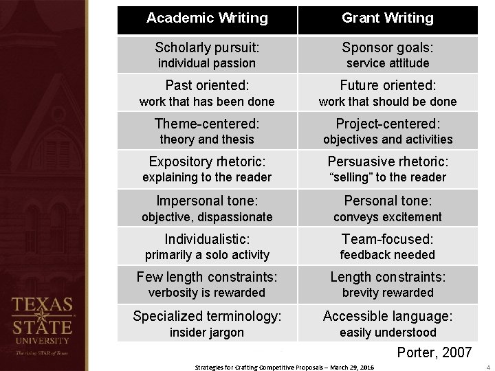 Academic Writing Grant Writing Scholarly pursuit: Sponsor goals: individual passion service attitude Past oriented: