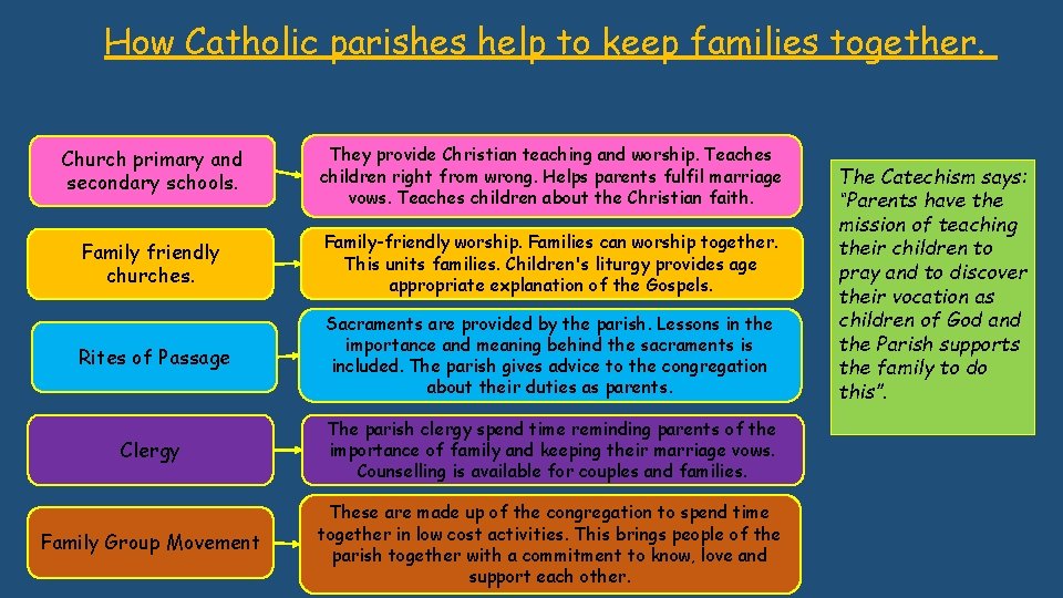 How Catholic parishes help to keep families together. Church primary and secondary schools. They