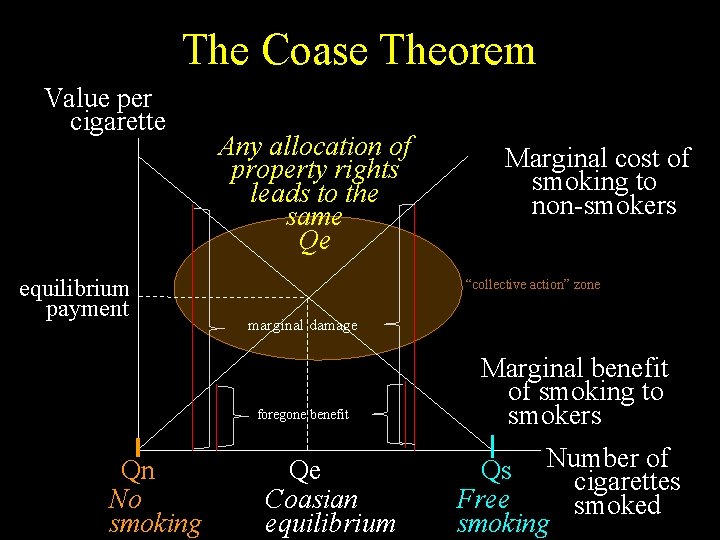 The Coase Theorem Value per cigarette equilibrium payment Any allocation of property rights leads