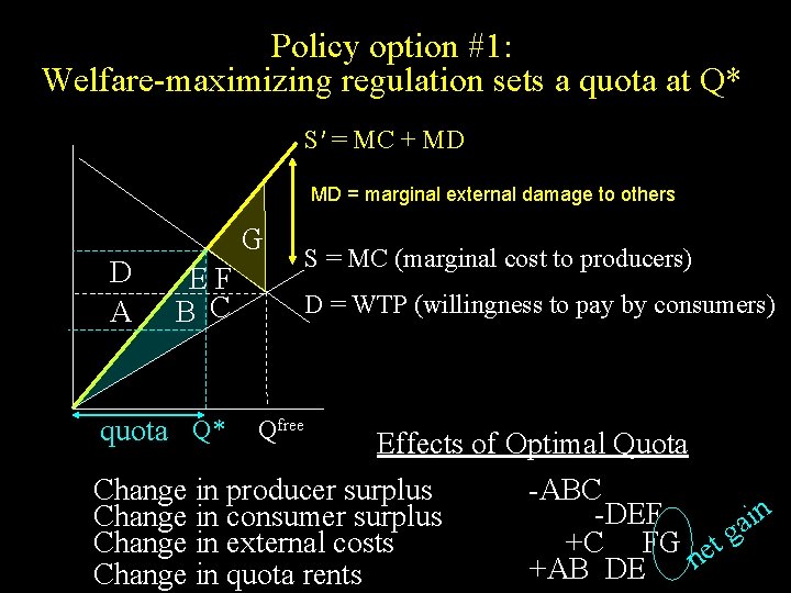 Policy option #1: Welfare-maximizing regulation sets a quota at Q* S′ = MC +