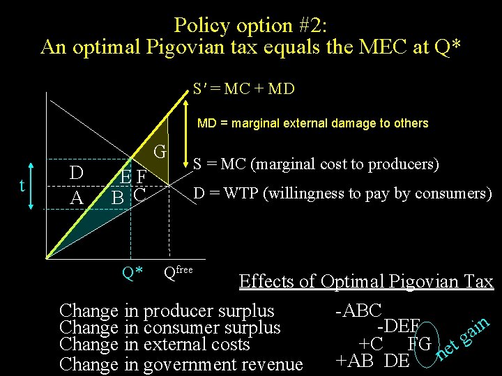 Policy option #2: An optimal Pigovian tax equals the MEC at Q* S′ =
