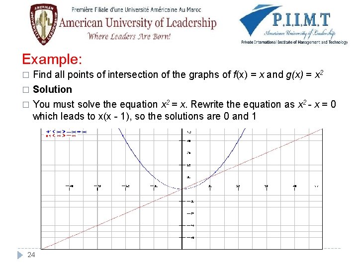 Example: Find all points of intersection of the graphs of f(x) = x and