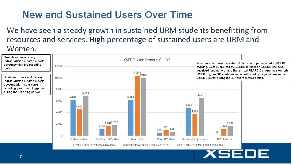 New and Sustained Users Over Time We have seen a steady growth in sustained