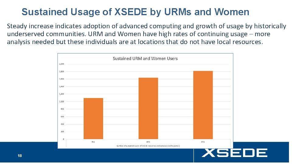 Sustained Usage of XSEDE by URMs and Women Steady increase indicates adoption of advanced