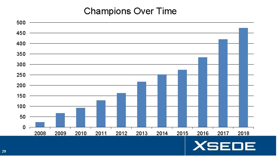 Champions Over Time 500 450 400 350 300 250 200 150 100 50 0