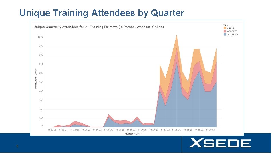 Unique Training Attendees by Quarter 5 