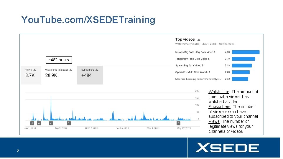 You. Tube. com/XSEDETraining ~482 hours Watch time: The amount of time that a viewer