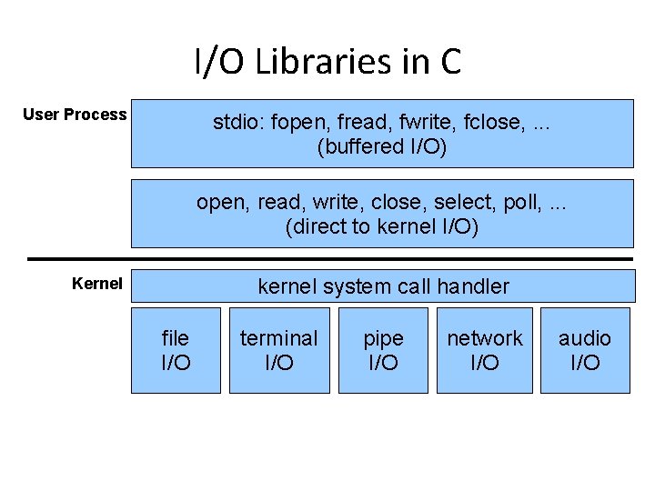 I/O Libraries in C User Process stdio: fopen, fread, fwrite, fclose, . . .