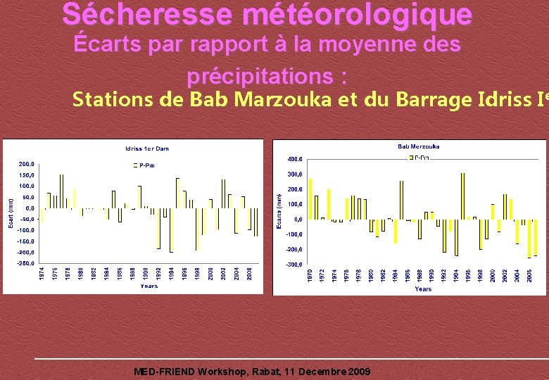 Sécheresse météorologique Écarts par rapport à la moyenne des précipitations : Stations de Bab