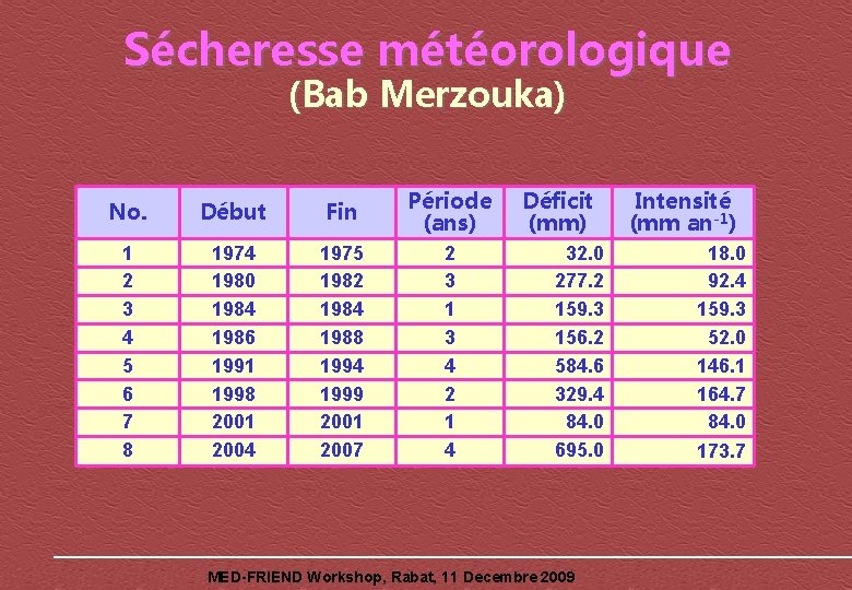 Sécheresse météorologique (Bab Merzouka) No. Début Fin Période (ans) 1 2 3 4 5