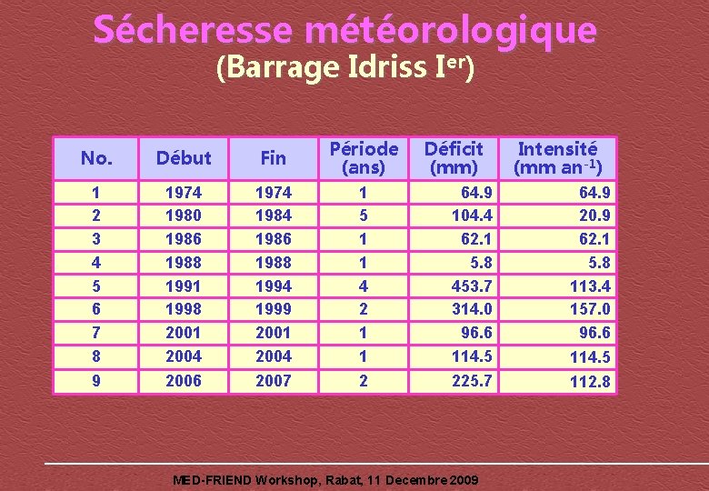 Sécheresse météorologique (Barrage Idriss Ier) No. Début Fin Période (ans) 1 2 3 4