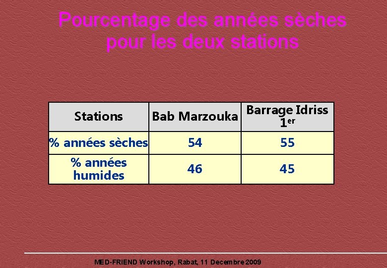 Pourcentage des années sèches pour les deux stations Stations Bab Marzouka Barrage Idriss 1