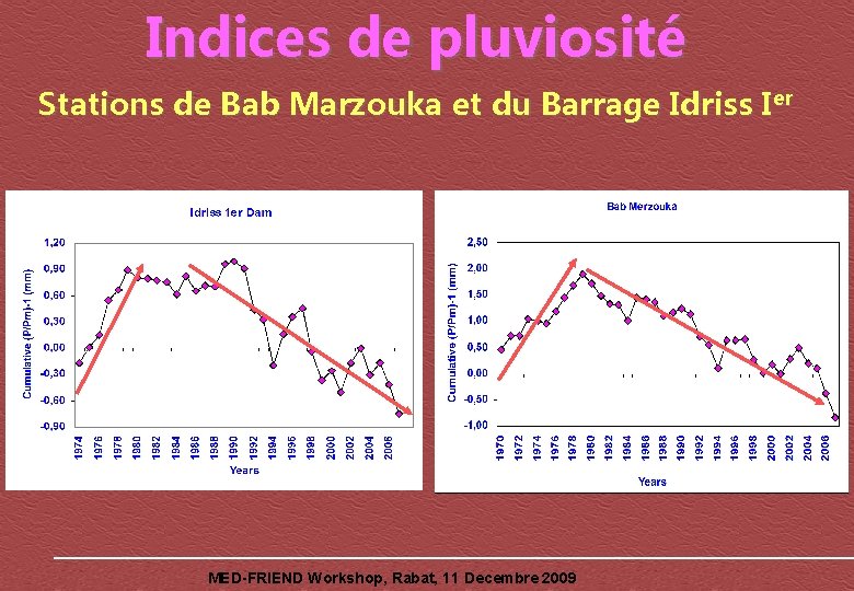 Indices de pluviosité Stations de Bab Marzouka et du Barrage Idriss Ier MED-FRIEND Workshop,