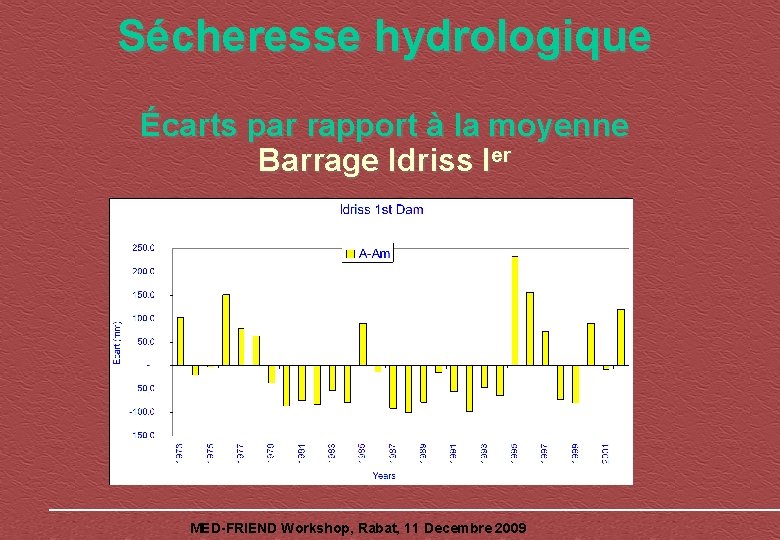 Sécheresse hydrologique Écarts par rapport à la moyenne Barrage Idriss Ier MED-FRIEND Workshop, Rabat,