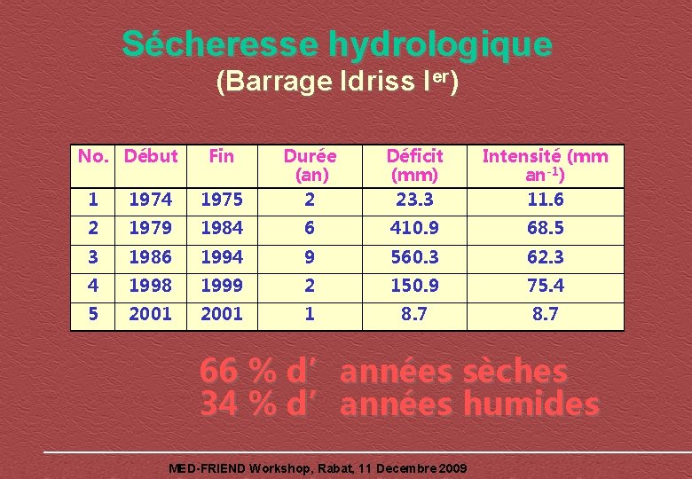 Sécheresse hydrologique (Barrage Idriss Ier) No. Début Fin 1 1974 1975 Durée (an) 2