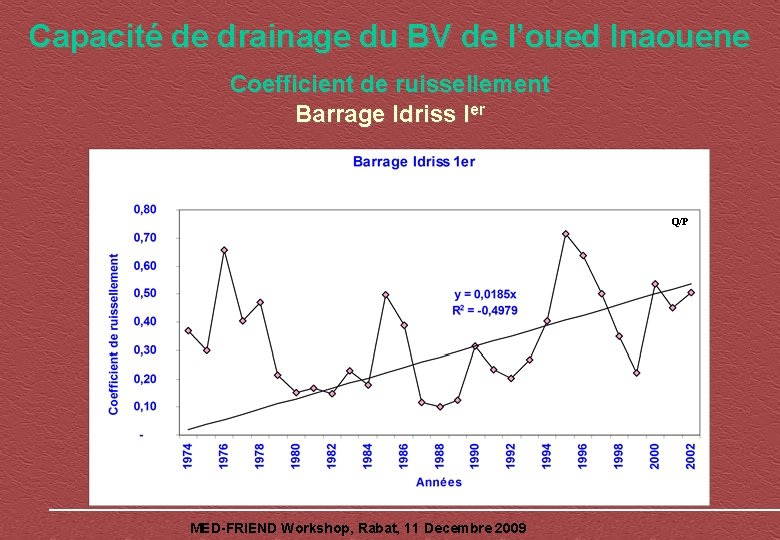 Capacité de drainage du BV de l’oued Inaouene Coefficient de ruissellement Barrage Idriss Ier