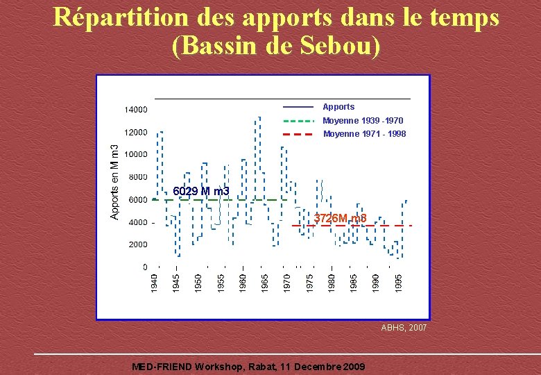 Répartition des apports dans le temps (Bassin de Sebou) Apports Moyenne 1939 -1970 Moyenne