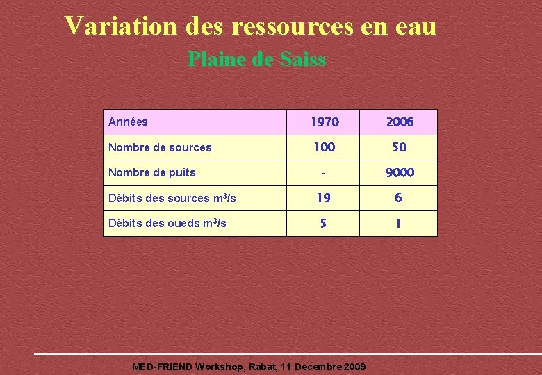 Variation des ressources en eau Plaine de Saiss Années 1970 2006 Nombre de sources