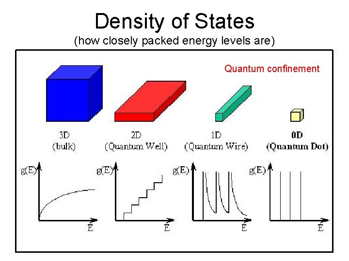 Density of States (how closely packed energy levels are) Quantum confinement 