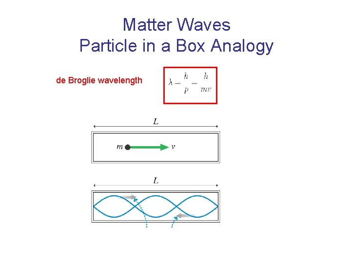 Matter Waves Particle in a Box Analogy de Broglie wavelength 