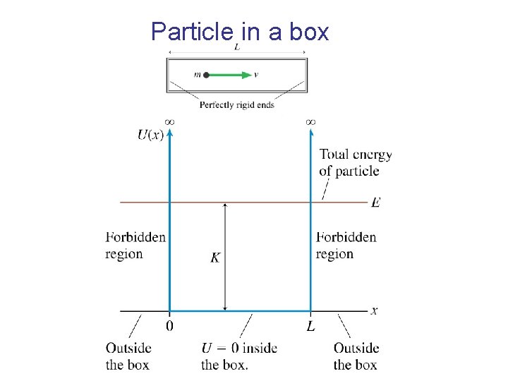 Particle in a box 