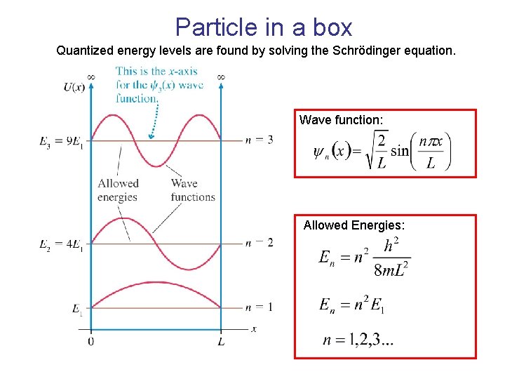 Particle in a box Quantized energy levels are found by solving the Schrödinger equation.