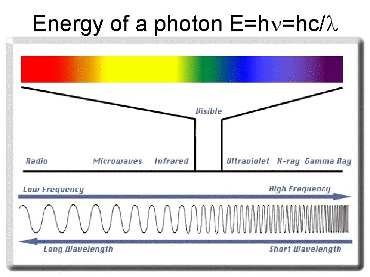 Energy of a photon E=h =hc/ 