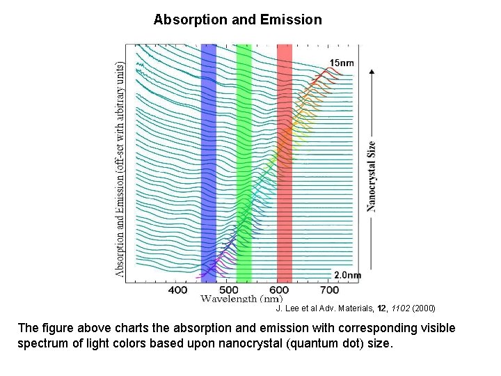 Absorption and Emission J. Lee et al Adv. Materials, 12, 1102 (2000) The figure