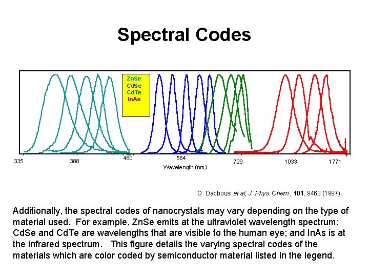 Spectral Codes Zn. Se Cd. Te In. As 335 388 460 564 Wavelength (nm)