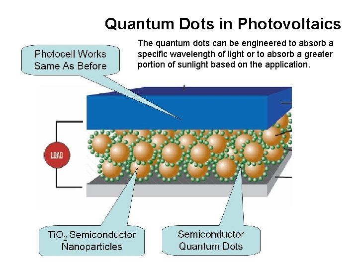 Quantum Dots in Photovoltaics The quantum dots can be engineered to absorb a specific