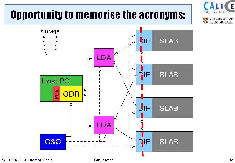 Opportunity to memorise the acronyms: 12 -09 -2007 CALICE meeting, Prague Bart Hommels 12