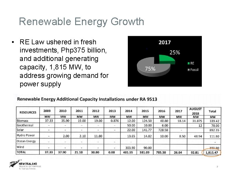 Renewable Energy Growth • RE Law ushered in fresh investments, Php 375 billion, and