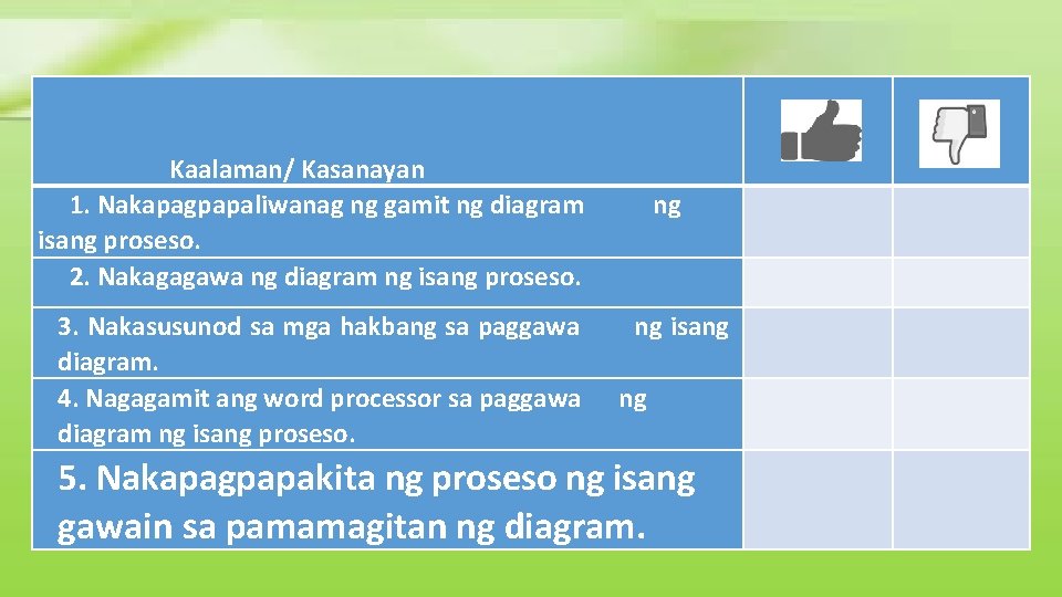 Kaalaman/ Kasanayan 1. Nakapagpapaliwanag ng gamit ng diagram isang proseso. 2. Nakagagawa ng diagram Kaalaman/ Kasanayan 1. Nakapagpapaliwanag ng gamit ng diagram isang proseso. 2. Nakagagawa ng diagram