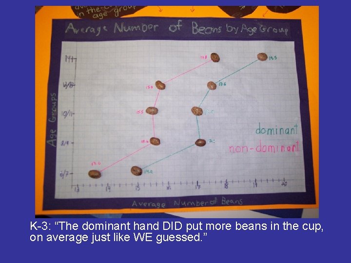 K-3: “The dominant hand DID put more beans in the cup, on average just K-3: “The dominant hand DID put more beans in the cup, on average just