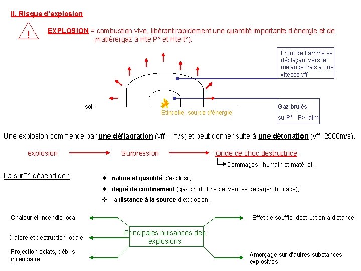 II. Risque d’explosion ! EXPLOSION = combustion vive, libérant rapidement une quantité importante d’énergie