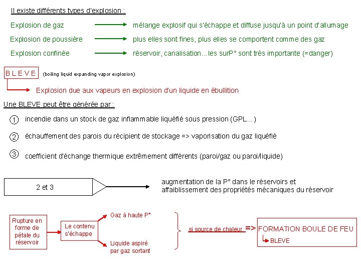 Il existe différents types d’explosion : Explosion de gaz mélange explosif qui s’échappe et