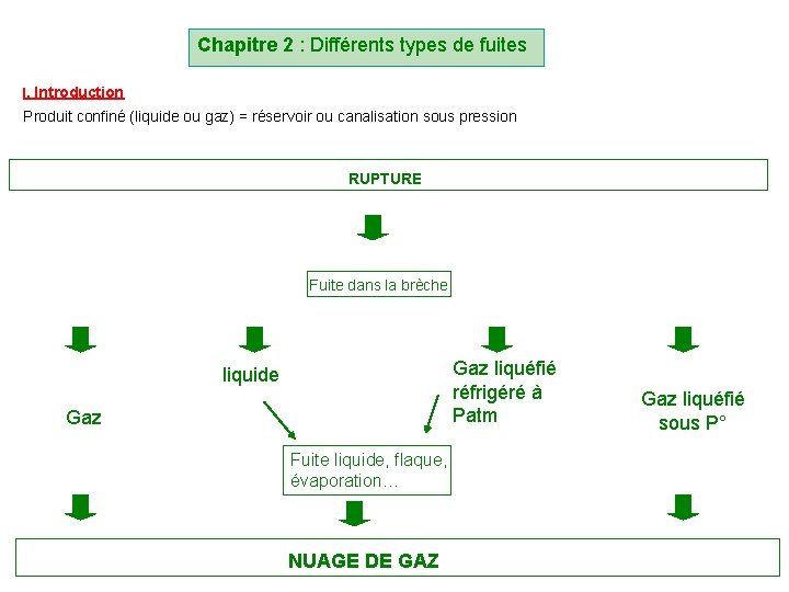 Chapitre 2 : Différents types de fuites I. Introduction Produit confiné (liquide ou gaz)