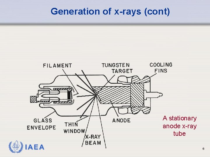Generation of x-rays (cont) A stationary anode x-ray tube IAEA 6 