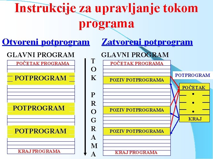 Instrukcije za upravljanje tokom programa Otvoreni potprogram GLAVNI PROGRAM POČETAK PROGRAMA POTPROGRAM Zatvoreni potprogram