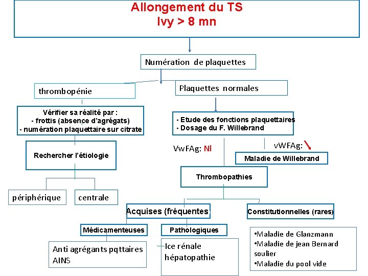 Allongement du TS Ivy > 8 mn Numération de plaquettes Plaquettes normales thrombopénie Vérifier