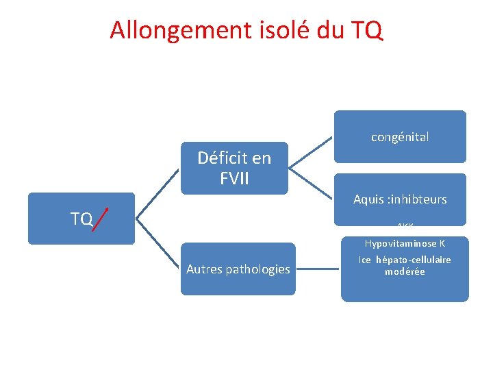 Allongement isolé du TQ congénital Déficit en FVII Aquis : inhibteurs TQ AKK Hypovitaminose