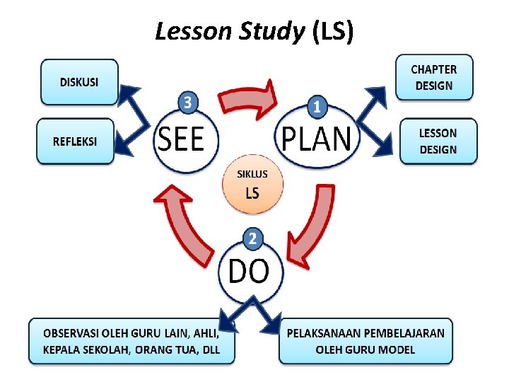 PENINGKATAN KUALIATAS PEMBELAJARAN MELALUI LESSON STUDY UNTUK MENUMBUHKAN