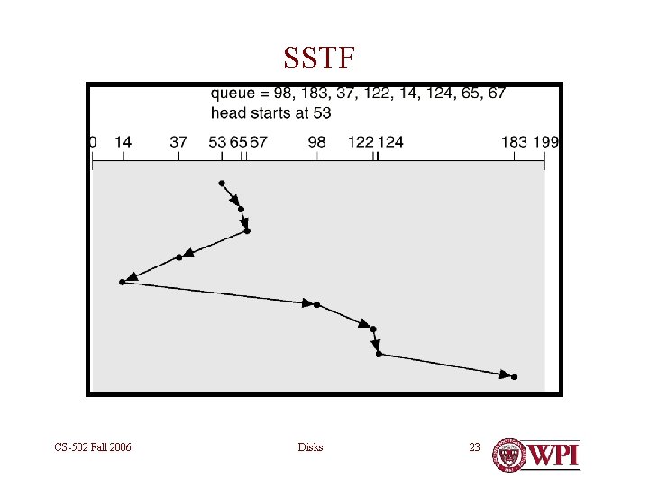 SSTF CS-502 Fall 2006 Disks 23 