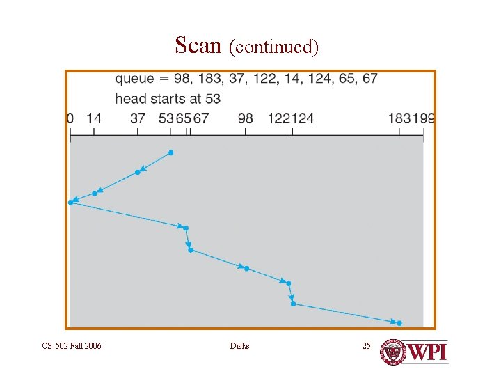 Scan (continued) CS-502 Fall 2006 Disks 25 