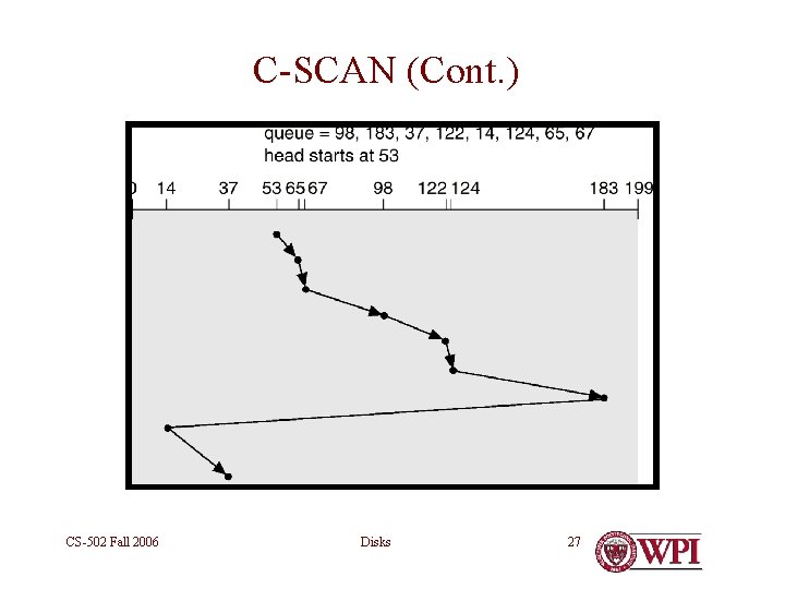 C-SCAN (Cont. ) CS-502 Fall 2006 Disks 27 