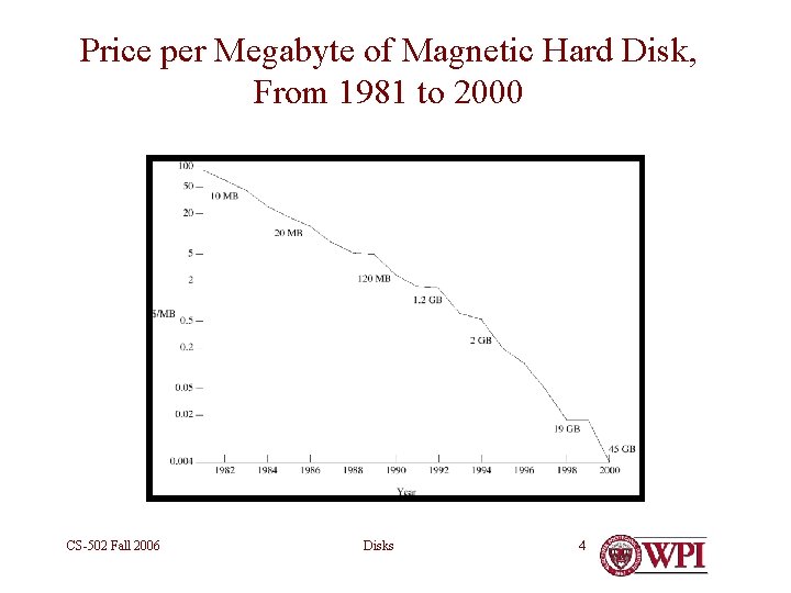 Price per Megabyte of Magnetic Hard Disk, From 1981 to 2000 CS-502 Fall 2006